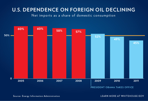 Foreign Oil Dependence Chart